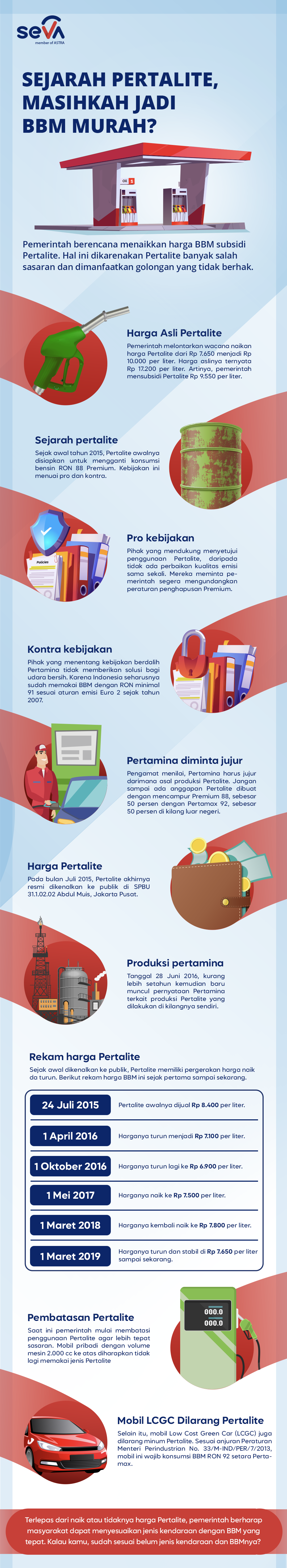 sejarah pertalite