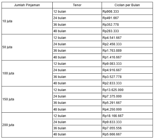 tabel cicilan gadai bpkb mobil bunga rendah