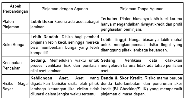 tabel perbandingan pinjaman dengan jaminan dan pinjaman tanpa jaminan
