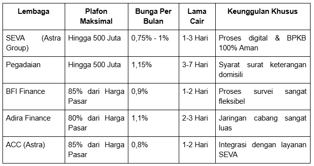 bunga gadai bpkb mobil