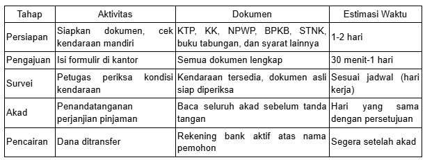 proses gadai bpkb mobil