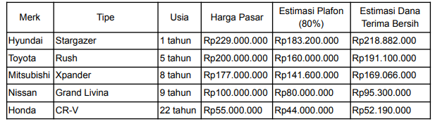 berapa harga gadai bpkb mobil