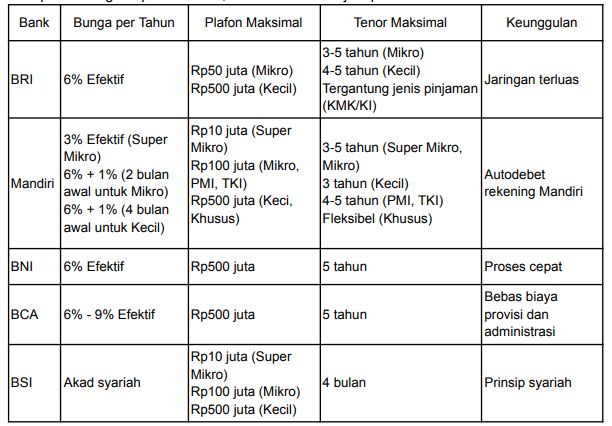 pinjaman uang 100 juta bunga rendah