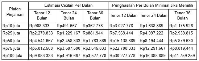 pinjaman uang 100 juta bunga rendah