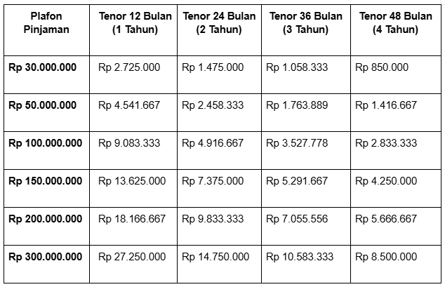 Tabel simulasi cicilan gadai BPKB