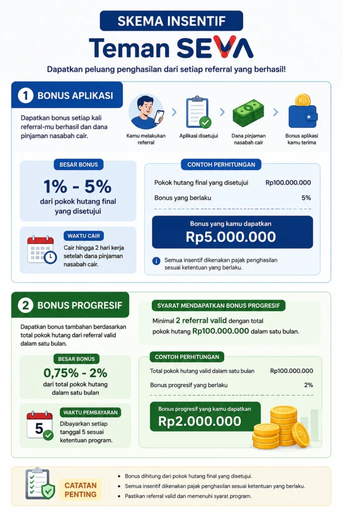 Bonus Aplikasi

Bonus Aplikasi berada di kisaran 1%–5% dari pokok hutang final yang disetujui.

Bonus ini diberikan setelah dana pinjaman nasabah berhasil cair, dengan waktu pencairan bonus hingga 2 hari kerja setelah dana pinjaman nasabah cair.

Sebagai ilustrasi, apabila kamu berhasil mereferensikan calon nasabah dan pokok hutang final yang disetujui sebesar Rp100 juta, dengan bonus yang berlaku sebesar 5%, maka bonus yang diperoleh adalah:

5% × Rp100 juta = Rp5 juta

Artinya, secara ilustrasi, satu referral yang berhasil dengan nilai pembiayaan Rp100 juta dapat menghasilkan bonus Rp5 juta apabila memenuhi ketentuan bonus 5% yang berlaku.

Perlu diperhatikan bahwa perhitungan aktual mengikuti ketentuan program yang berlaku dan insentif yang diterima dikenakan pajak penghasilan sesuai ketentuan perpajakan yang berlaku.

Bonus Progresif

Selain Bonus Aplikasi, terdapat juga Bonus Progresif sebesar 0,75%–2% dari total pokok hutang dalam satu bulan.

Untuk mendapatkan bonus ini, terdapat persyaratan kontribusi, yaitu minimal 2 referral valid dengan total pokok hutang Rp100 juta dalam satu bulan.

Bonus Progresif dibayarkan setiap tanggal 5 sesuai ketentuan program.

Dengan adanya dua jenis bonus tersebut, aktivitas referral tidak hanya berpotensi memberikan penghasilan dari satu transaksi, tetapi juga dapat memberikan peluang insentif berdasarkan performa referral dalam periode tertentu.